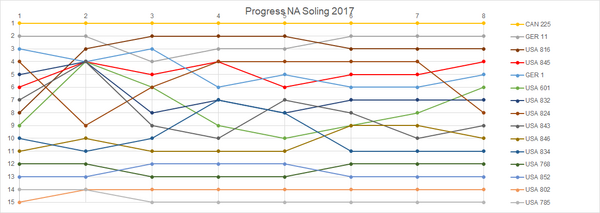 Fortschritt NA Soling 2017.png