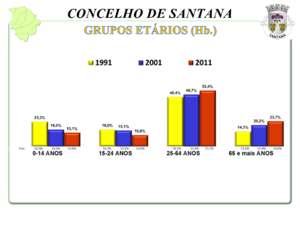 Nº de habitantes por grupos etários – 2011