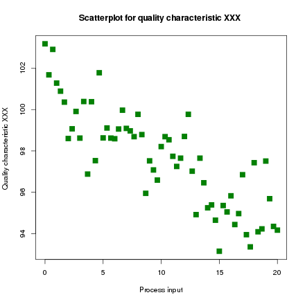 Scatter diagram for quality characteristic XXX.svg