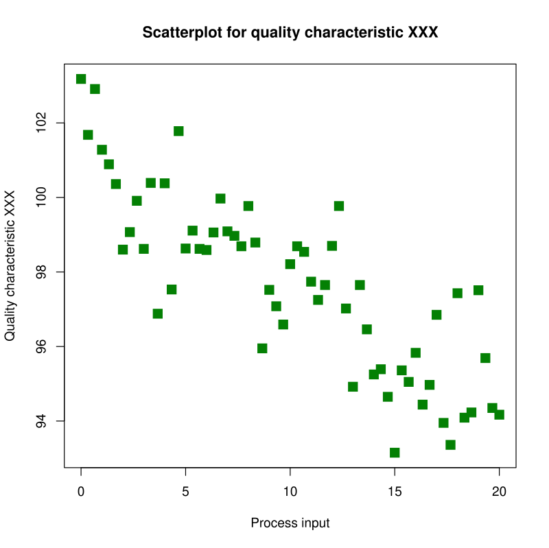 scatter diagram correlation