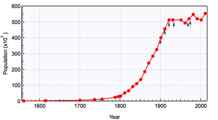 Population of Sheffield from 1700 to 2011. The exponential population growth during the 19th century and the subsequent plateauing during the 20th century are evident.