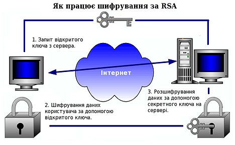 Переваги застосування RSA