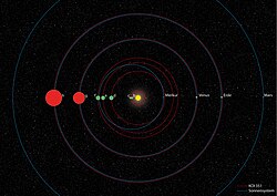 太陽系とケプラー90系の惑星の軌道と大きさの比較