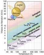 Schéma présentant les différents composants atmosphériques possibles selon la vitesse de libération et la température moyenne des objets célestes concernés