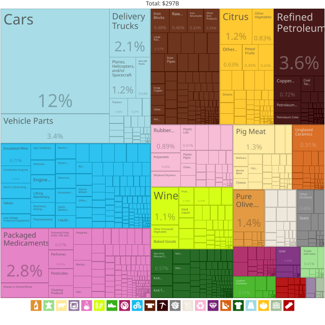 Mapa d'arbre de les exportacions espanyoles per categoria (2017)