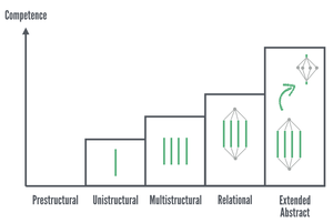 Structure of Observed Learning Outcomes (SOLO) Taxonomy.png