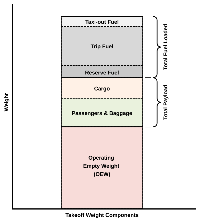 https://upload.wikimedia.org/wikipedia/commons/thumb/a/af/Takeoff_weight_diagram.svg/800px-Takeoff_weight_diagram.svg.png