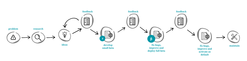 Updated Development Process