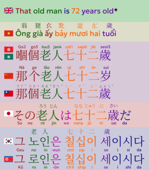 Translation of "That old man is 72 years old" in Vietnamese, Cantonese, Mandarin (in simplified and traditional characters), Japanese, and Korean. The old man is 72 years old final.png