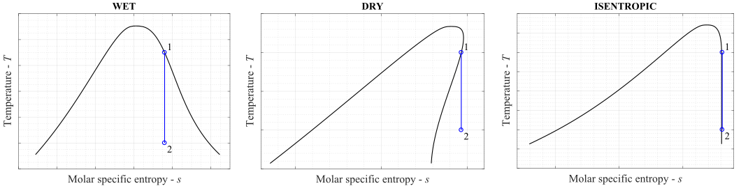 Traditional classification of pure working fluids. 1-2 shows isentropic expansions from saturated vapour states. Traditional classification of pure working fluids.svg