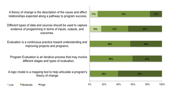 A graph showing self-evaluations by pre-conference workshop participants at the end of the workshop