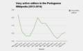 Very active editors in the Portuguese Wikipedia (Aug, 2013 - Aug, 2014)