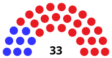 Senate partisan composition
.mw-parser-output .legend{page-break-inside:avoid;break-inside:avoid-column}.mw-parser-output .legend-color{display:inline-block;min-width:1.25em;height:1.25em;line-height:1.25;margin:1px 0;text-align:center;border:1px solid black;background-color:transparent;color:black}.mw-parser-output .legend-text{}
Democratic: 8 seats
Republican: 25 seats WI Senate 1955.svg