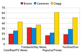 Results of opinion polls asking voters whom they considered to have won the first debate Winner-poll-first-debate-2010-UK-general-election.png