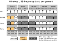 Wireless USB frequency band assignment.PNG