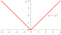 17 32 32 12. Convex function. Convexity. Convex vs strict Convex. Strictly Convex preferences.