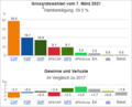 Vorschaubild der Version vom 14:34, 16. Apr. 2021