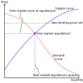 File Non Binding Price Ceiling Svg Wikimedia Commons