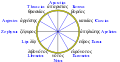 Classical Compass Winds. 6 12 ветер