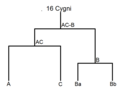 Le système 16 Cygni (structure du type « 2×2 » = « 2+2 ») : une étoile centrale (A) autour de laquelle orbite une autre étoile plus petite (C), le tout entouré par un système composé d'une étoile (Ba) et de sa planète (Bb).