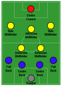 サッカーのフォーメーション Wikiwand