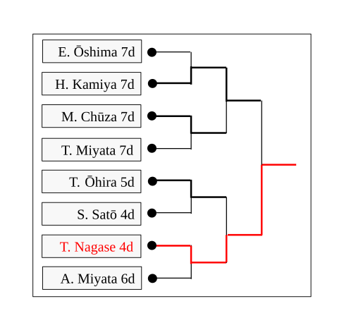 File:61st NHK CupTV Shogi Brackets Prelim8.svg