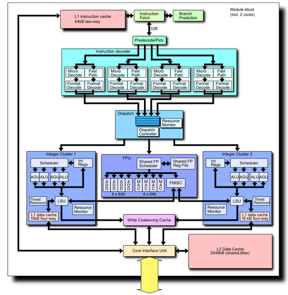 File:AMD Bulldozer block diagram (CPU core block).png