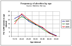 Abortion frequency, by age Abortion in Norway by age 1985 - 2005.PNG