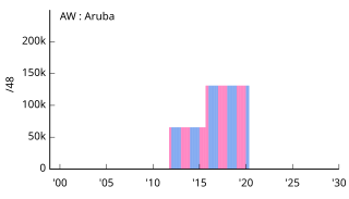 AW Aruba アルバ