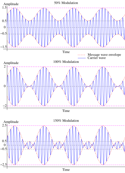 File:Amplitude Modulated Wave-hm-64.svg