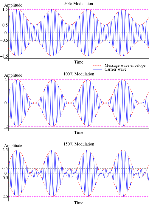 Graphs illustrating how signal intelligibility decreases with overmodulation