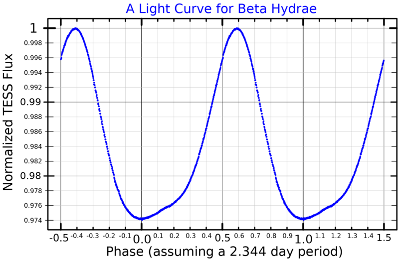 File:BetaHyaLightCurve.png