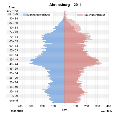 Bevölkerungspyramide für Ahrensburg (Datenquelle: Zensus 2011[17])