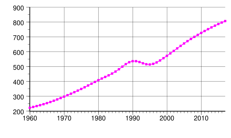 File:Bhutan population.svg