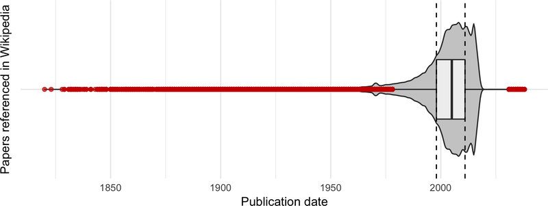 File:Box and violin plots for the years of publication of the scientific articles referenced in Wikipedia (outliers are shown in red).png