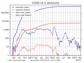 COVID-19 in Venezuela, log-scaled