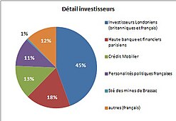 Cie du chemin de fer Grand-Central de France graph2 qualite des actionnaires.jpg