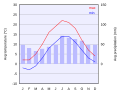 Climate chart of Copenhagen.svg