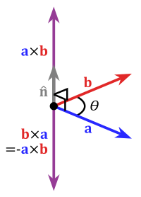 Vector arrowPointing from A to B