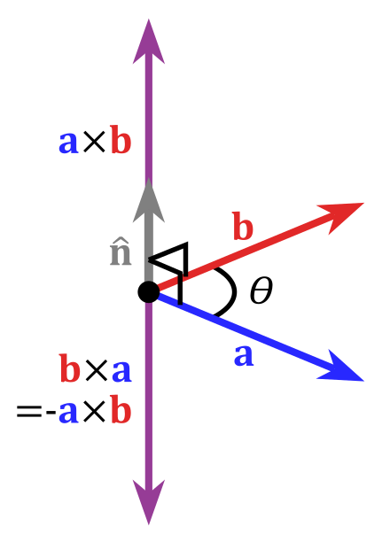 The cross product with respect to a right-handed coordinate system