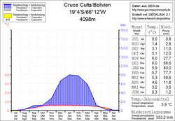 Climate diagram Cruce Culta