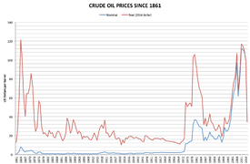 Udviklingen i olieprisen (i dollars pr. tønde) fra 1861 til 2015.