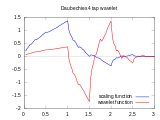 Daubechies D4-Wavelet