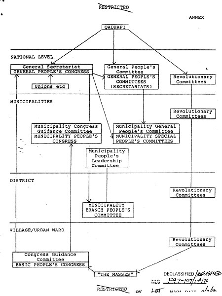 File:Diagram of Libyan political system under Gaddafi.jpg