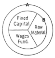 Diagram of Wages-Fund Theory, 1885