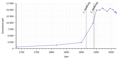 Einwohnerentwicklung von Bad Laasphe.svg