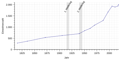 Einwohnerentwicklung von Horhausen (Westerwald) von 1815 bis 2018 nach nebenstehender Tabelle