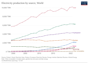 Electricity production by source Electricity production by source.svg