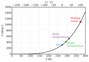 Power emitted by a black body plotted against the temperature according to the Stefan-Boltzmann law. Emissive Power.svg