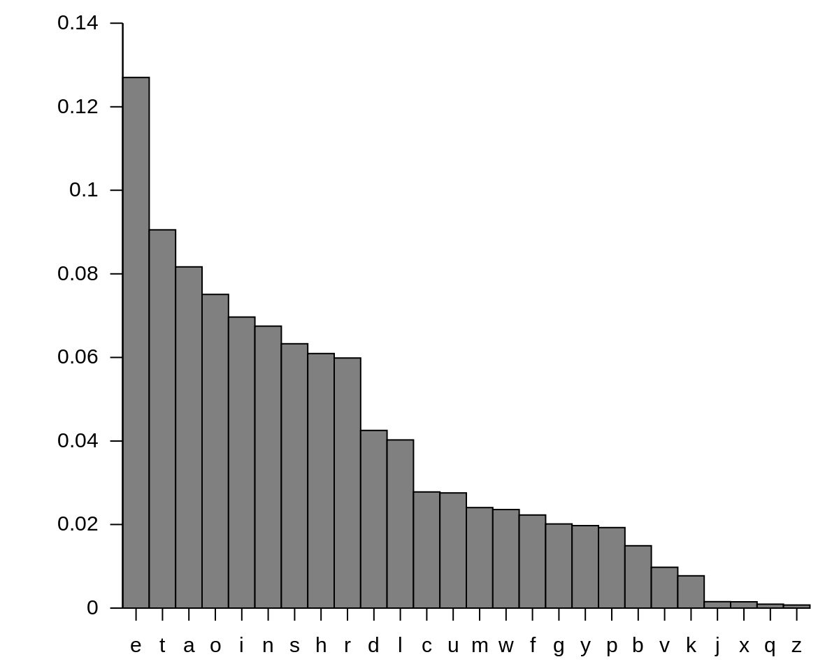 English Letter Frequency Chart